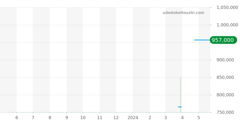 W8000003 - カルティエ ベニュワール 価格・相場チャート(平均値, 1年)