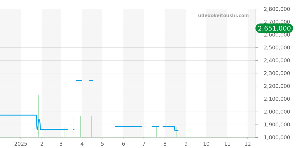 W8000005 - カルティエ ベニュワール 価格・相場チャート(平均値, 1年)