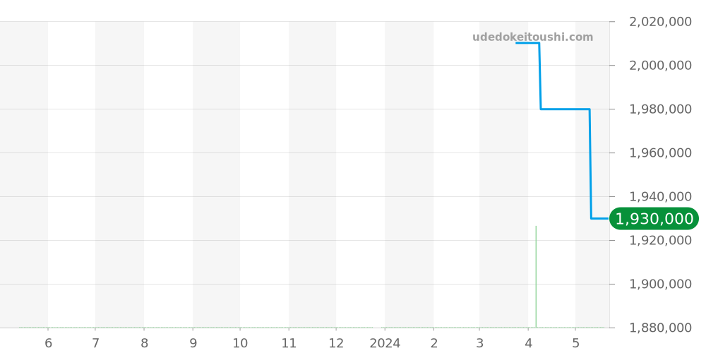 W8000008 - カルティエ ベニュワール 価格・相場チャート(平均値, 1年)