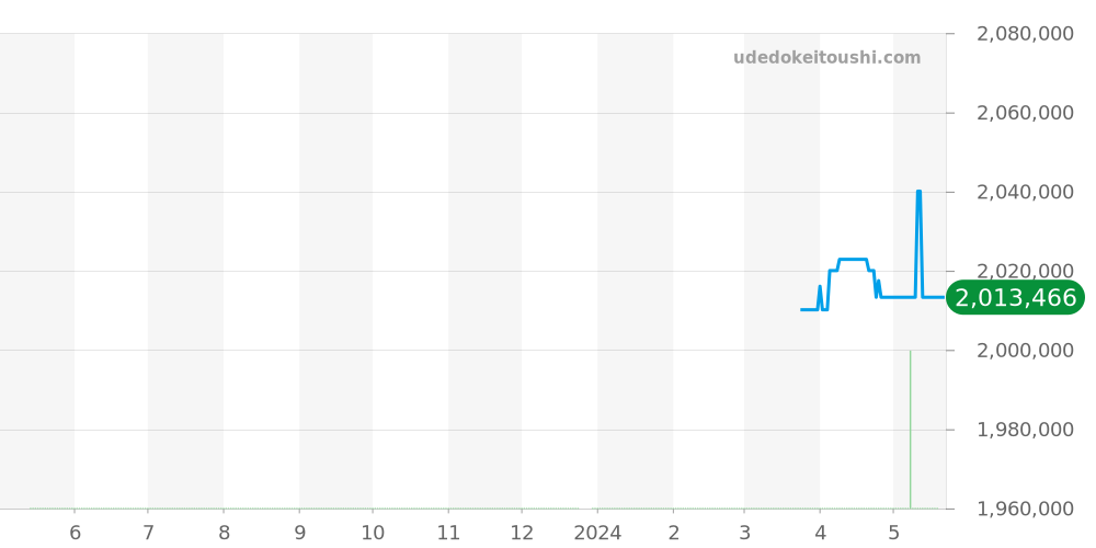 W8000015 - カルティエ ベニュワール 価格・相場チャート(平均値, 1年)