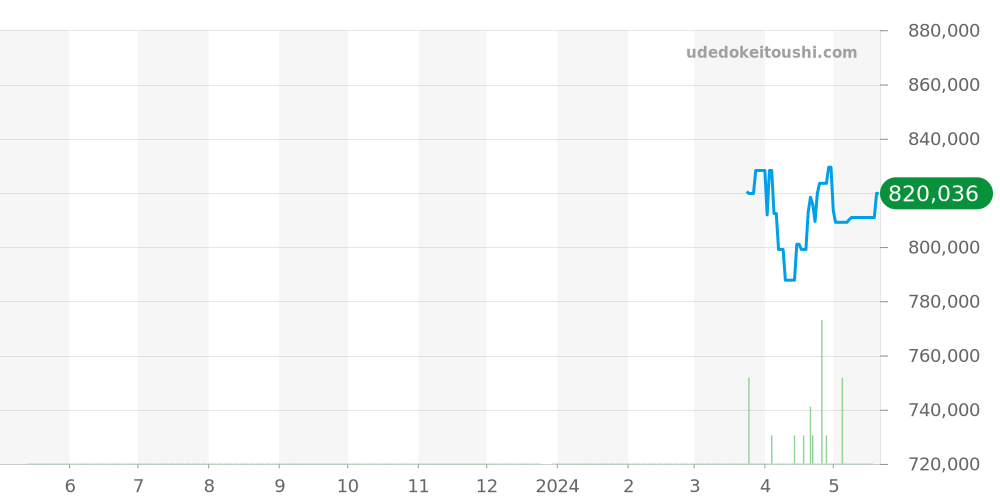 W8000017 - カルティエ ベニュワール 価格・相場チャート(平均値, 1年)