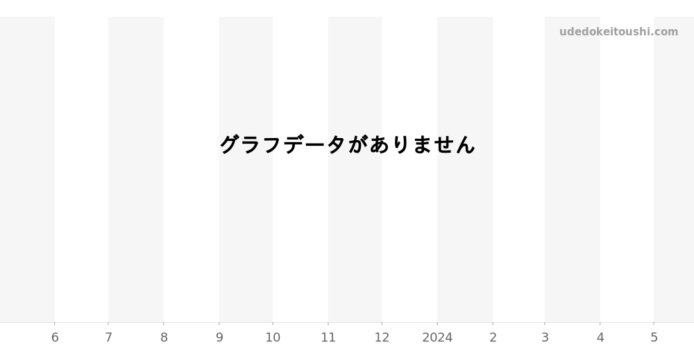 WA301170 - カルティエ タンク 価格・相場チャート(平均値, 1年)