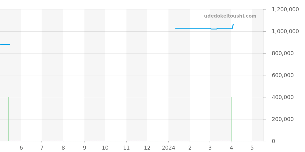 WA301236 - カルティエ タンク 価格・相場チャート(平均値, 1年)