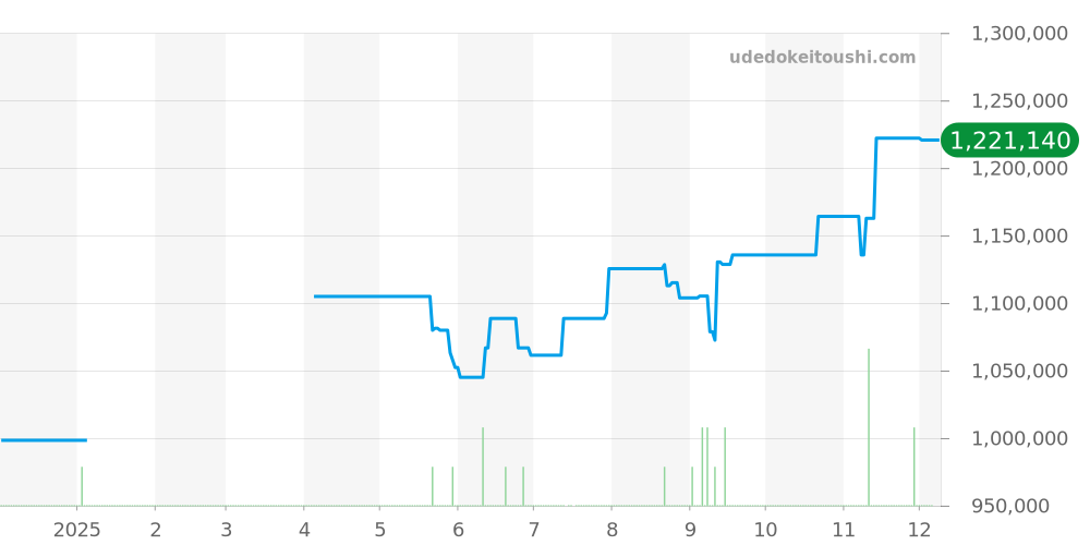 WA301236 - カルティエ タンク 価格・相場チャート(平均値, 1年)