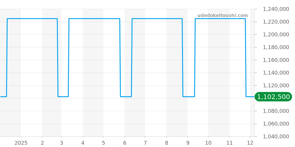 WA301271 - カルティエ タンク 価格・相場チャート(平均値, 1年)