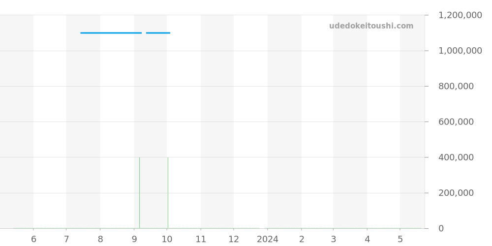 WA301370 - カルティエ タンク 価格・相場チャート(平均値, 1年)