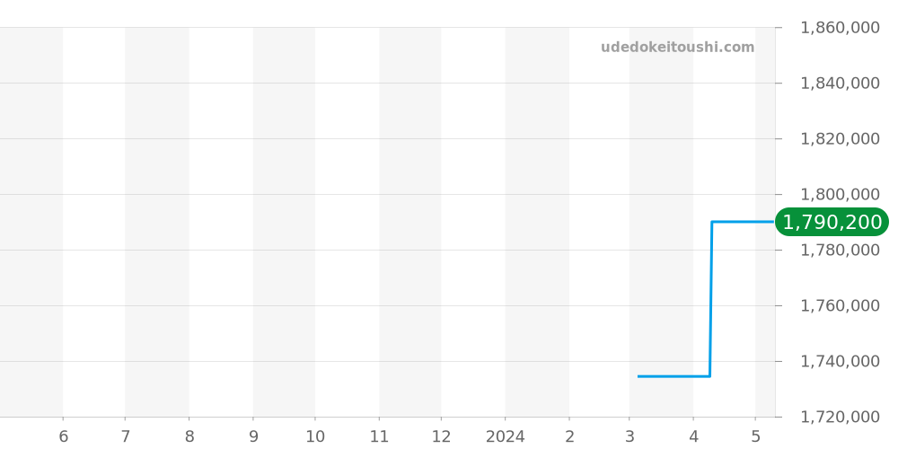 WA501006 - カルティエ トーチュ 価格・相場チャート(平均値, 1年)