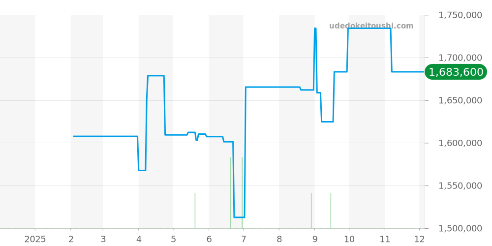 WA501006 - カルティエ トーチュ 価格・相場チャート(平均値, 1年)