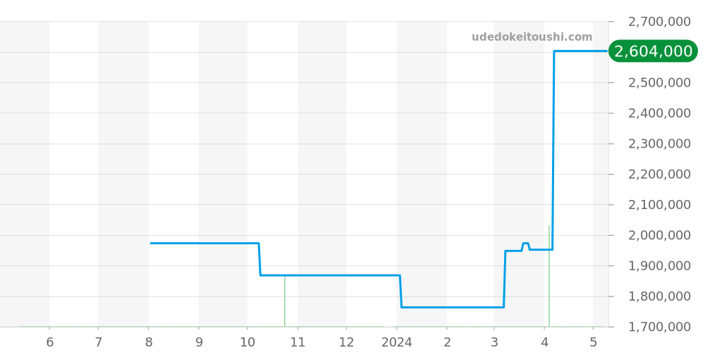 WA501007 - カルティエ トーチュ 価格・相場チャート(平均値, 1年)