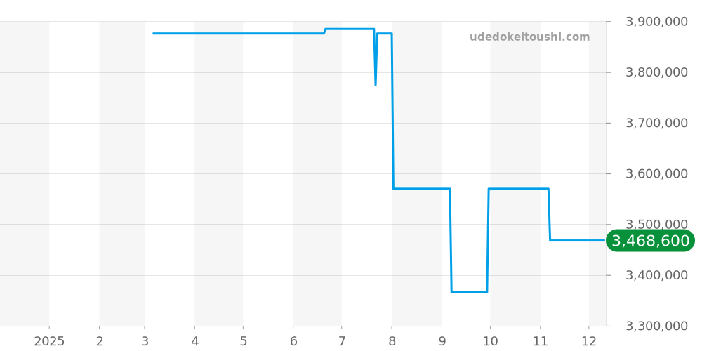WA501010 - カルティエ トーチュ 価格・相場チャート(平均値, 1年)