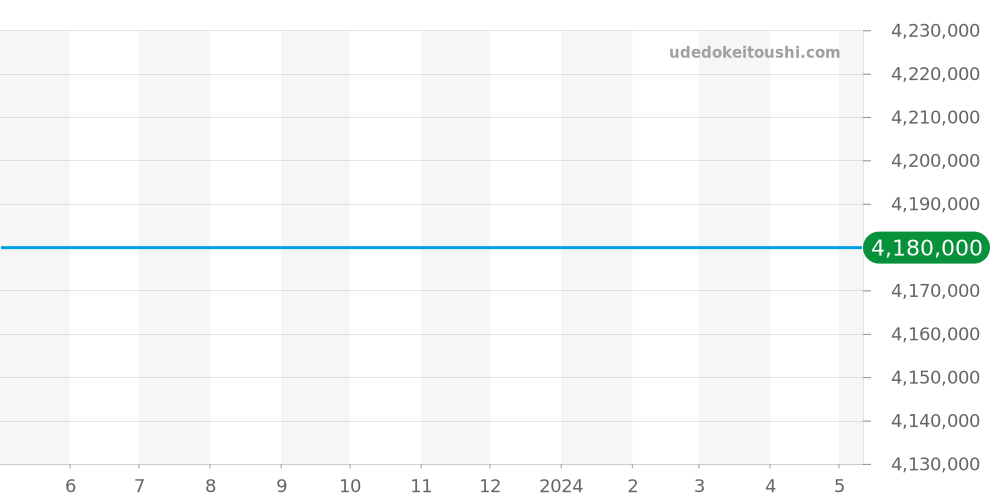 WA501013 - カルティエ トーチュ 価格・相場チャート(平均値, 1年)