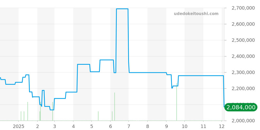 WA503851 - カルティエ トーチュ 価格・相場チャート(平均値, 1年)