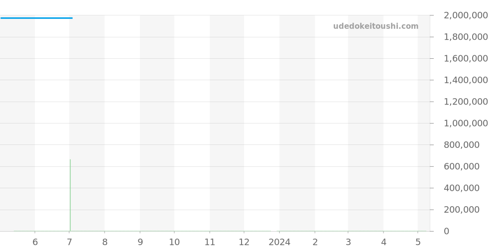 WA503951 - カルティエ トーチュ 価格・相場チャート(平均値, 1年)