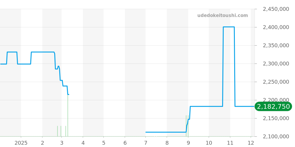 WA503951 - カルティエ トーチュ 価格・相場チャート(平均値, 1年)