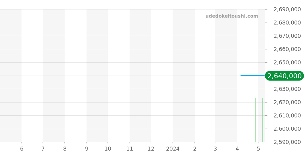 WA5072W9 - カルティエ トーチュ 価格・相場チャート(平均値, 1年)