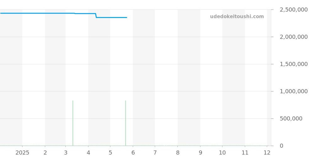 WA5072W9 - カルティエ トーチュ 価格・相場チャート(平均値, 1年)