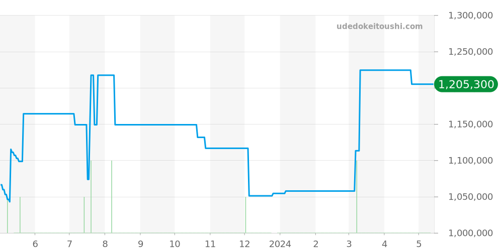 WB2031U3 - カルティエ タンク 価格・相場チャート(平均値, 1年)