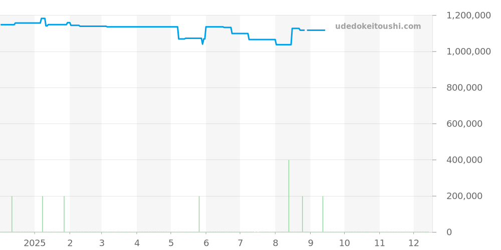 WB2031U3 - カルティエ タンク 価格・相場チャート(平均値, 1年)