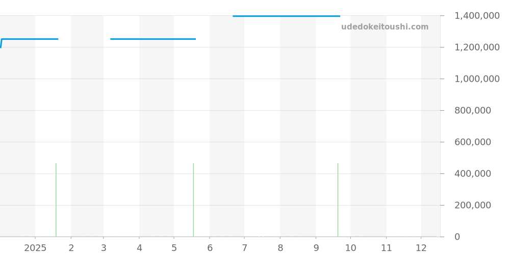 WB2032U3 - カルティエ タンク 価格・相場チャート(平均値, 1年)