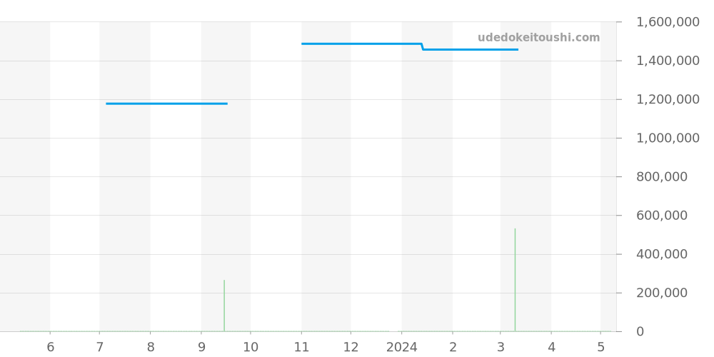WB3016U3 - カルティエ タンク 価格・相場チャート(平均値, 1年)