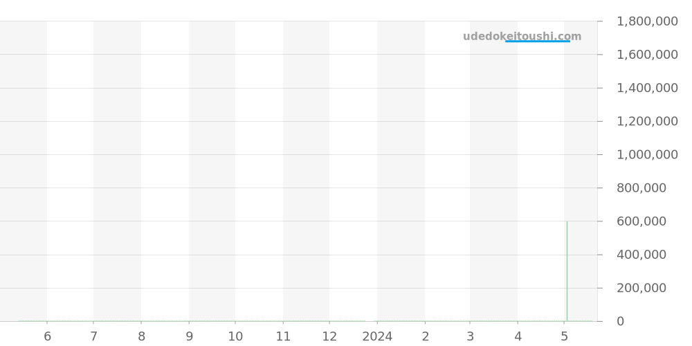 WB5048D8 - カルティエ ベニュワール 価格・相場チャート(平均値, 1年)
