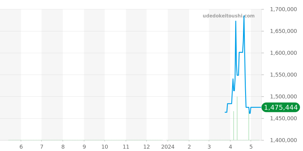WB5095L2 - カルティエ ベニュワール 価格・相場チャート(平均値, 1年)