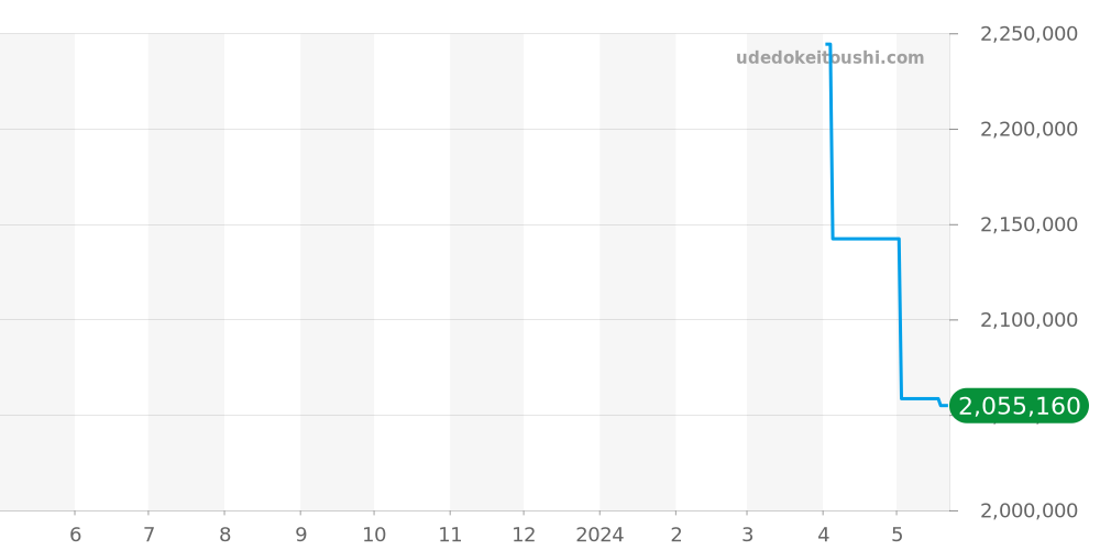 WB520004 - カルティエ ベニュワール 価格・相場チャート(平均値, 1年)