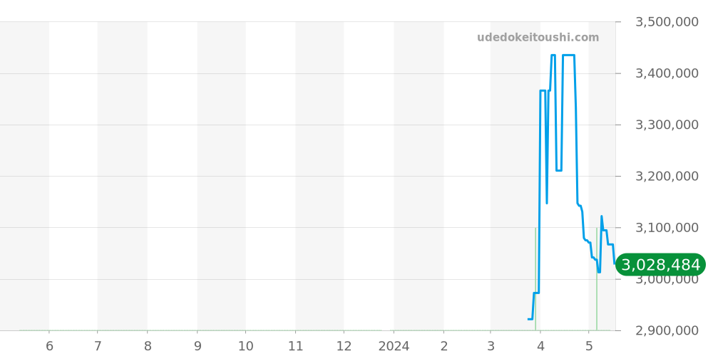 WB520006 - カルティエ ベニュワール 価格・相場チャート(平均値, 1年)