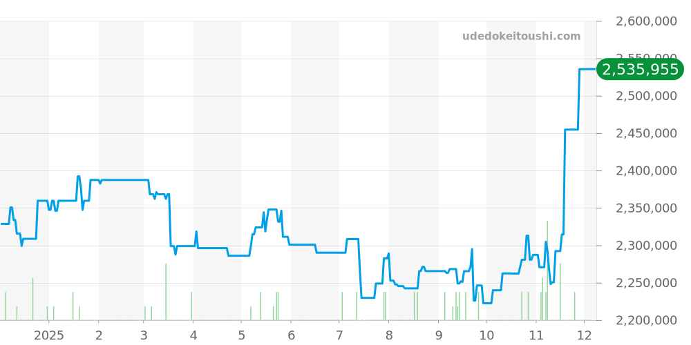 WB520025 - カルティエ ベニュワール 価格・相場チャート(平均値, 1年)