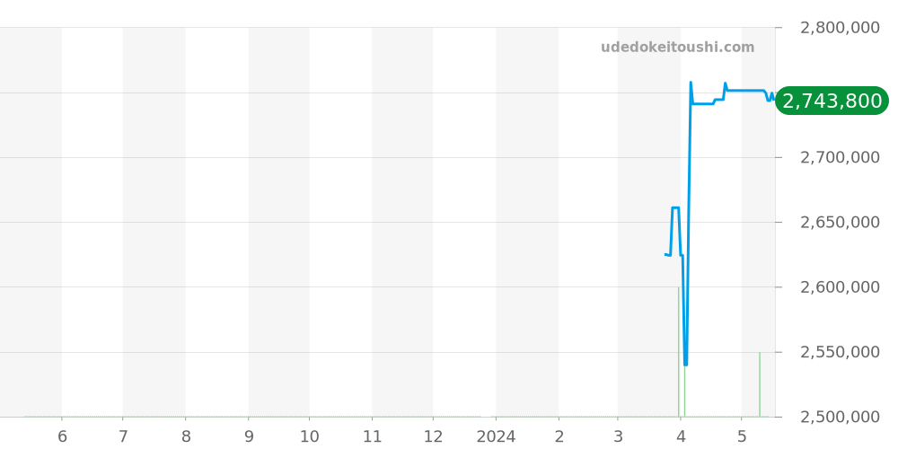 WB520026 - カルティエ ベニュワール 価格・相場チャート(平均値, 1年)
