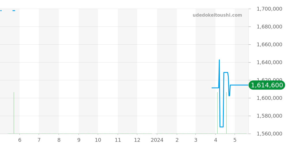 WB520027 - カルティエ ベニュワール 価格・相場チャート(平均値, 1年)