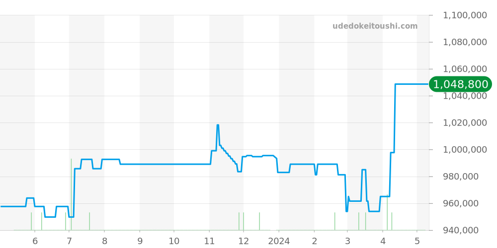 WB701251 - カルティエ タンク 価格・相場チャート(平均値, 1年)