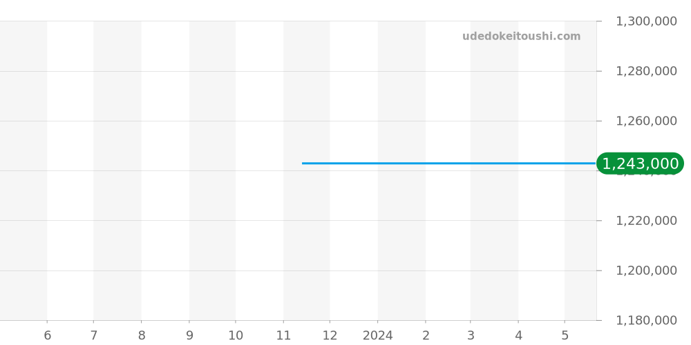 WB701951 - カルティエ タンク 価格・相場チャート(平均値, 1年)