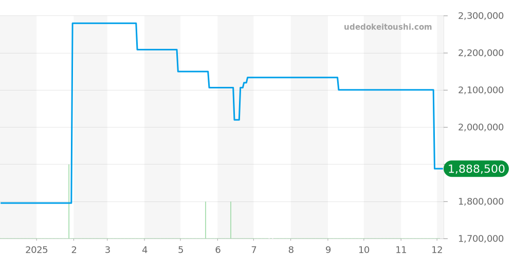 WB7026L1 - カルティエ タンク 価格・相場チャート(平均値, 1年)