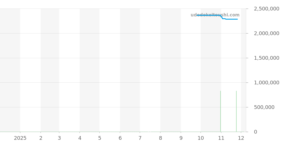WB7044MP - カルティエ タンク 価格・相場チャート(平均値, 1年)