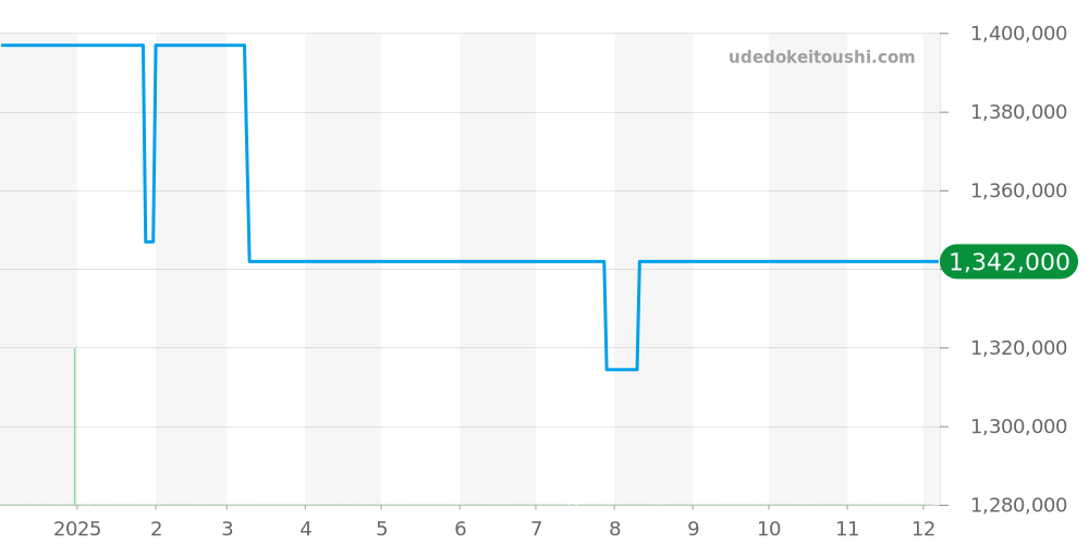 WB705631 - カルティエ タンク 価格・相場チャート(平均値, 1年)