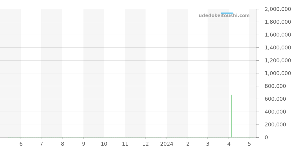 WB7072K2 - カルティエ タンク 価格・相場チャート(平均値, 1年)