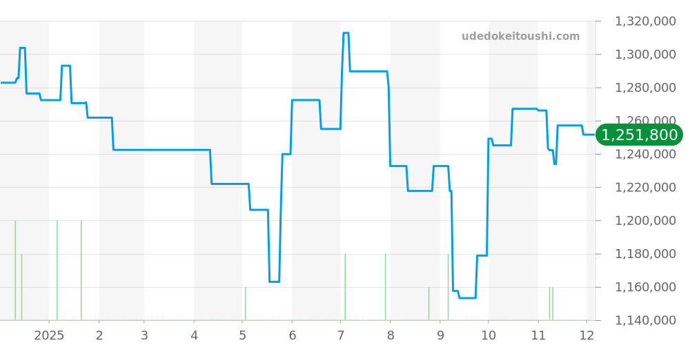 WB707331 - カルティエ タンク 価格・相場チャート(平均値, 1年)