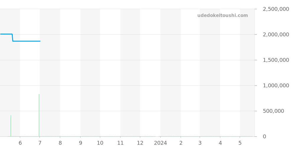 WB7079M5 - カルティエ タンク 価格・相場チャート(平均値, 1年)