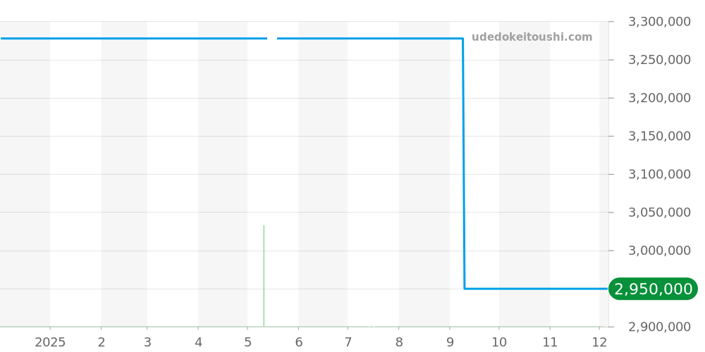 WB7079M5 - カルティエ タンク 価格・相場チャート(平均値, 1年)
