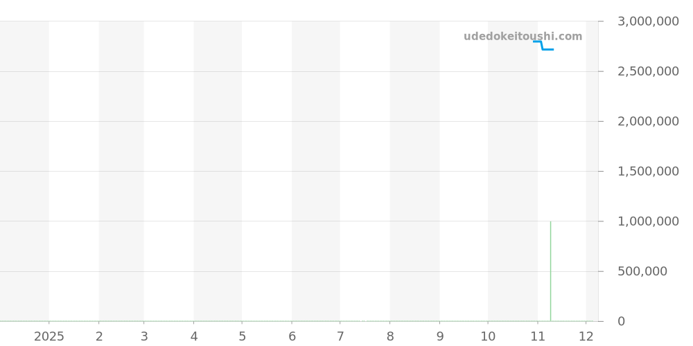 WB710003 - カルティエ タンク 価格・相場チャート(平均値, 1年)