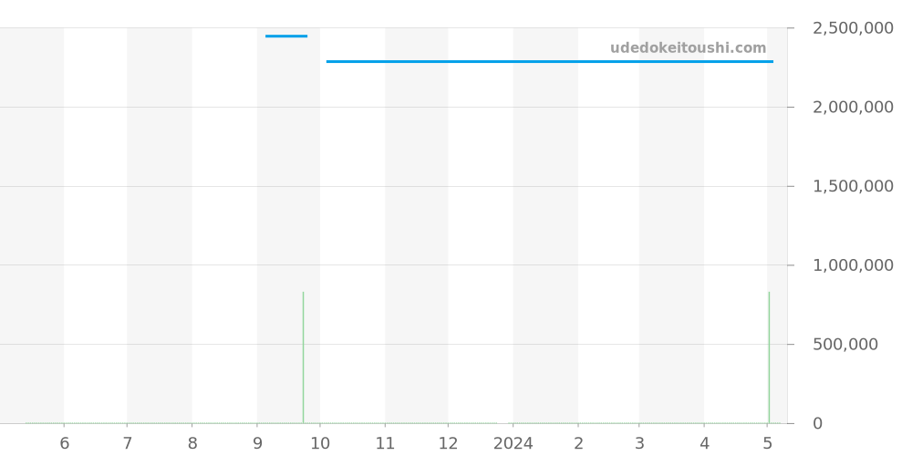 WB710013 - カルティエ タンク 価格・相場チャート(平均値, 1年)