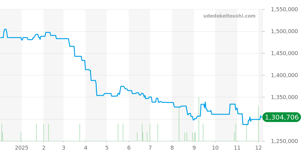 WB710015 - カルティエ タンク 価格・相場チャート(平均値, 1年)