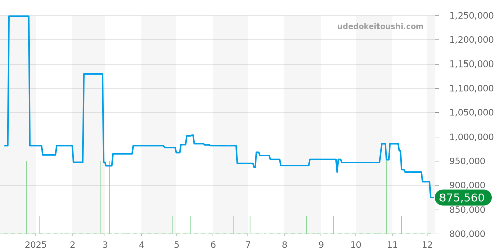 WE100251 - カルティエ タンク 価格・相場チャート(平均値, 1年)