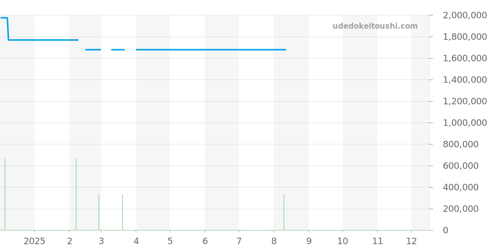 WE1002SF - カルティエ タンク 価格・相場チャート(平均値, 1年)
