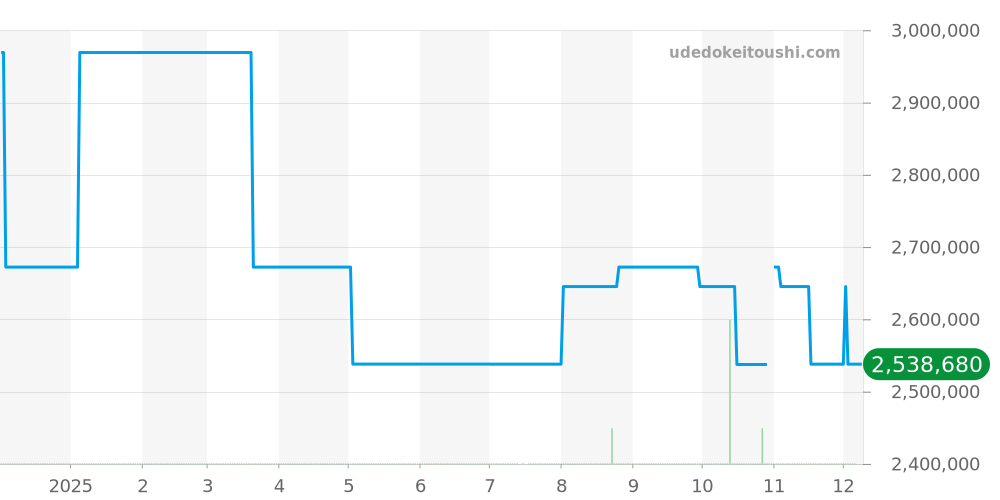 WE1008R8 - カルティエ タンク 価格・相場チャート(平均値, 1年)