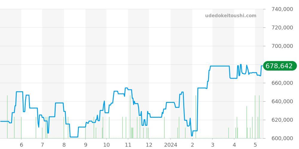 WE110004 - カルティエ タンク 価格・相場チャート(平均値, 1年)