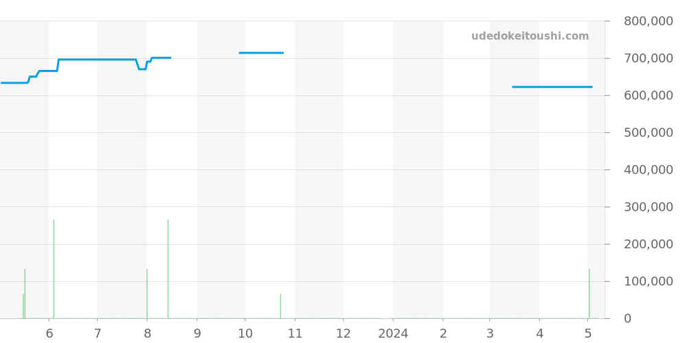 WE110005 - カルティエ タンク 価格・相場チャート(平均値, 1年)