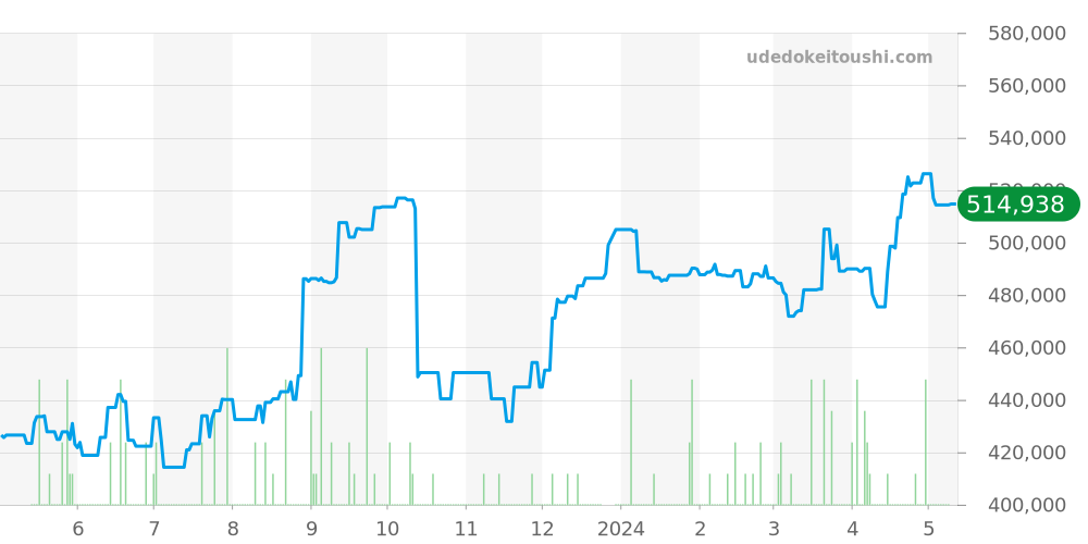 WE110006 - カルティエ タンク 価格・相場チャート(平均値, 1年)