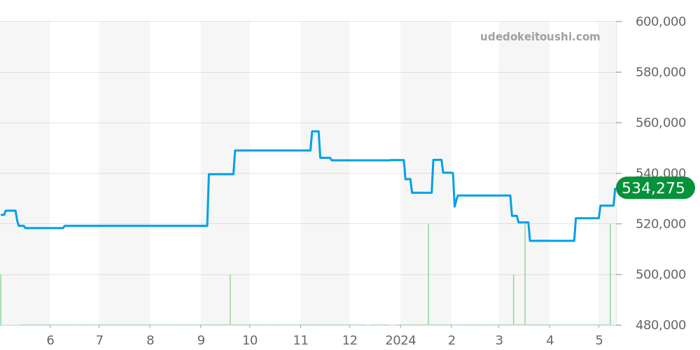 WE110007 - カルティエ タンク 価格・相場チャート(平均値, 1年)